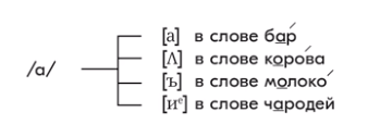 орфоепия а