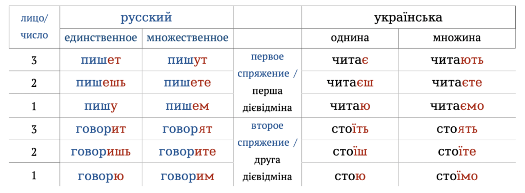 первое и второе спряжение в русском и украинском