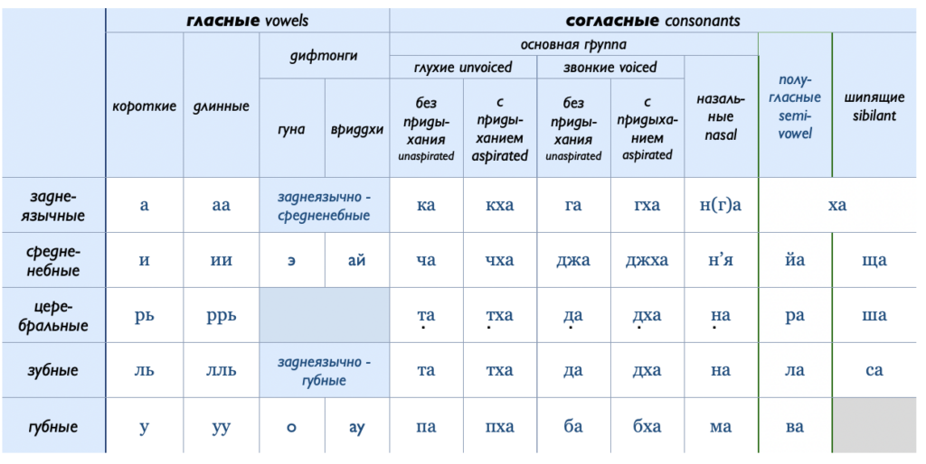 таблица алфавита санскрита